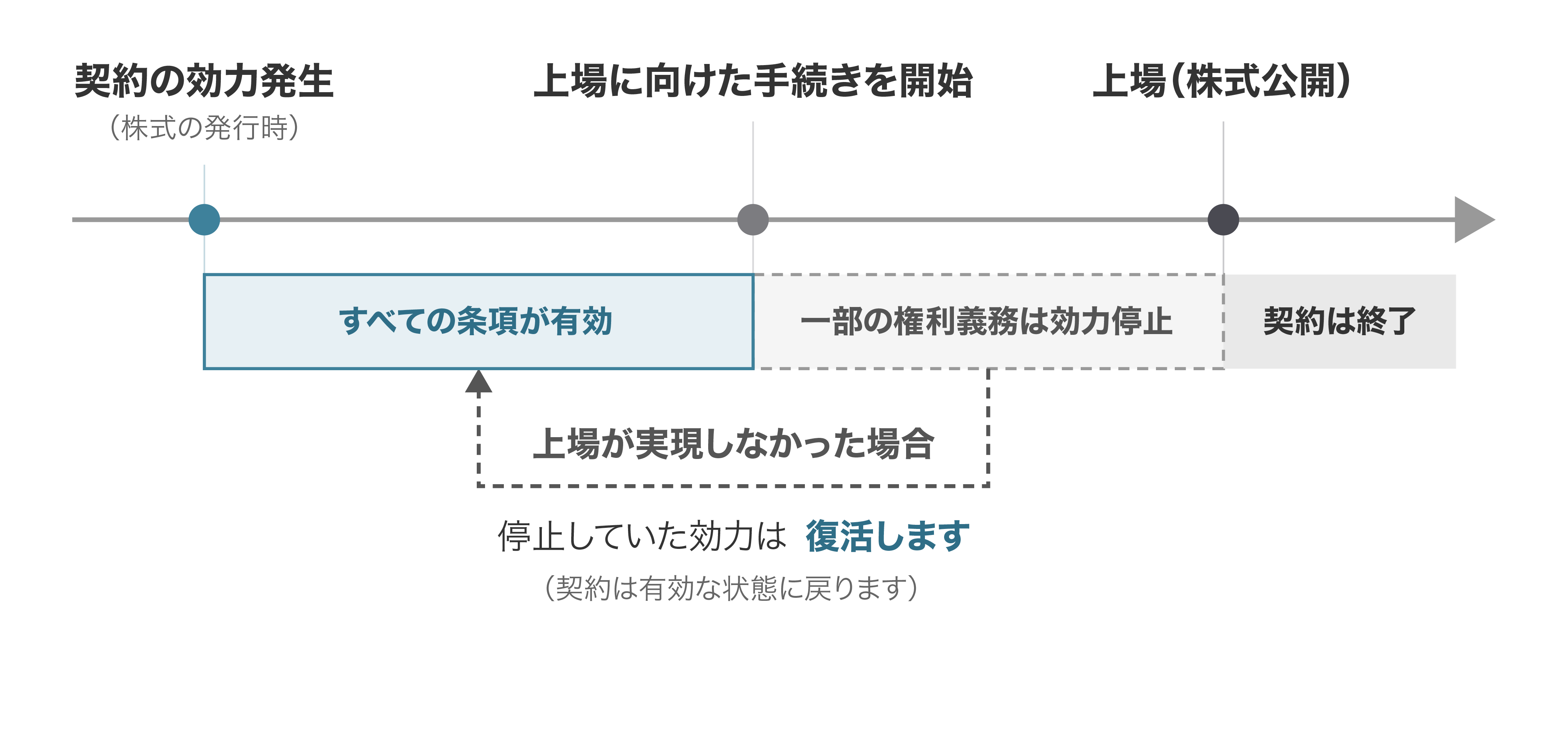 契約の効力の時間軸（効力発生から上場による終了、上場が実現しなかった場合の効力復活）